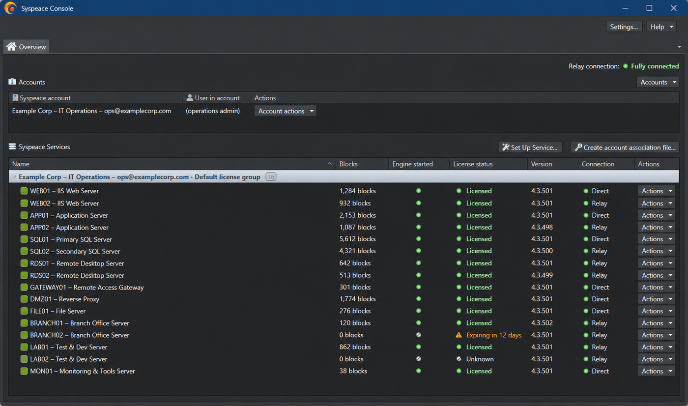 Syspeace Console overview screen listing every protected server with its license status, connection type, and current block count, with the relay connection shown as fully connected